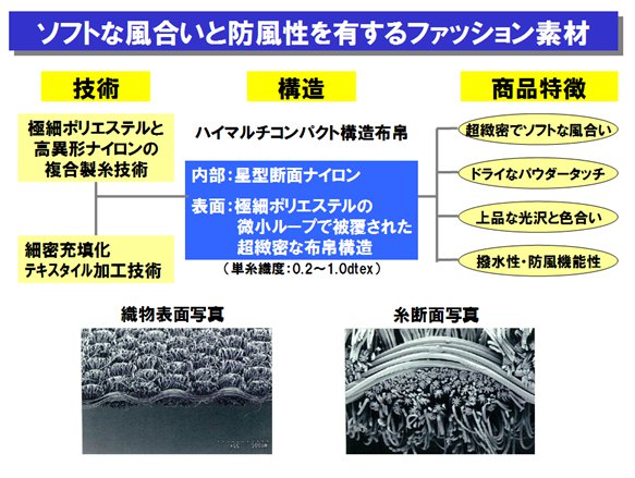 ソフトな風合と防風性を有するファッション素材