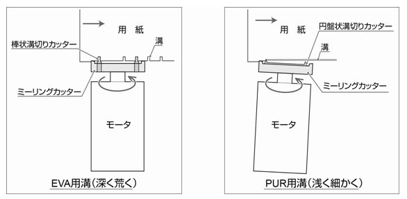 製本装置における用紙束の溝加工機構