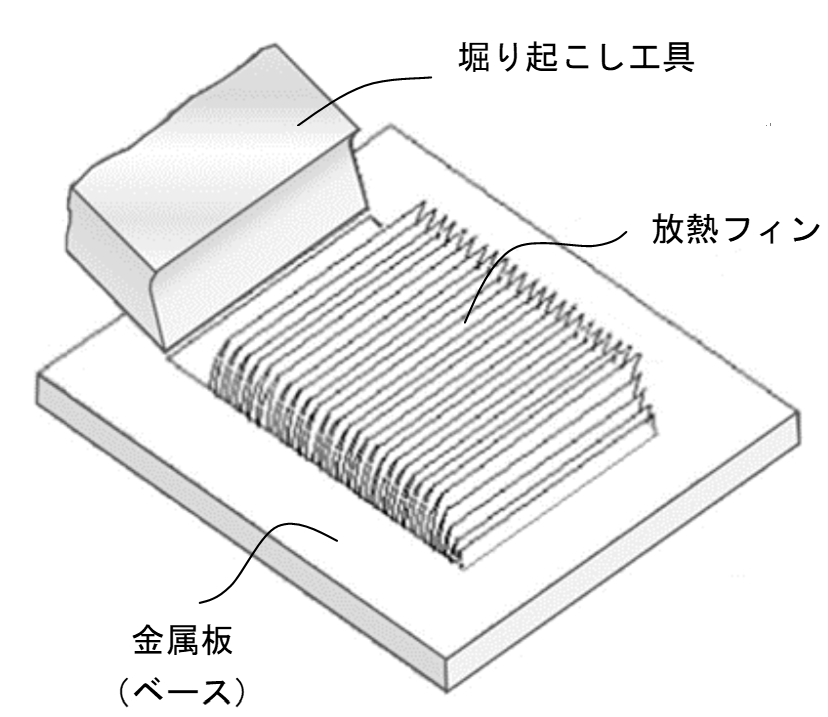 ヒートシンクの製造方法　楔刃傾斜押込み法（オーロラフィン工法）
