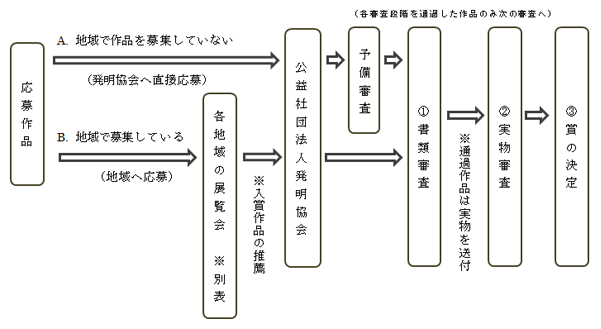 応募からの流れ