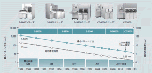 図9:測長SEMの進化