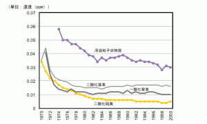 図1 我が国の大気汚染濃度の年平均推移