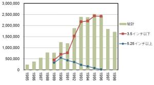 図3 フレキシブルディスクの国内生産量推移