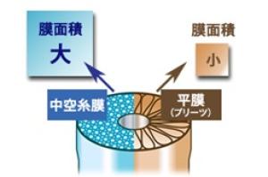 図2 中空糸膜と平膜の面積比較
